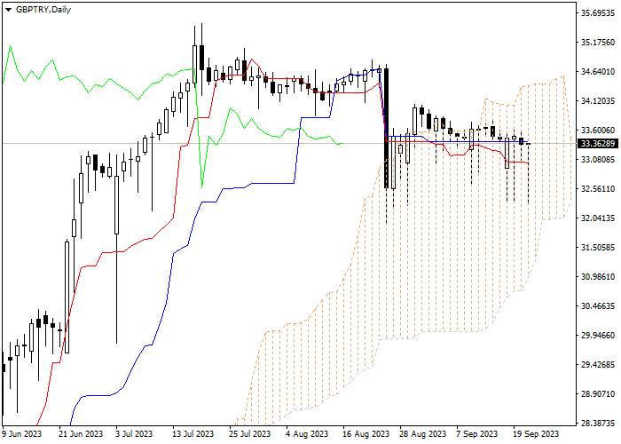 GBP/TRY: ICHIMOKU INDICATORS ANALYSIS