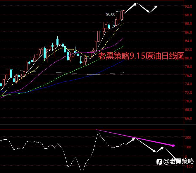 老黑策略：9.15外汇、黄金、原油分析