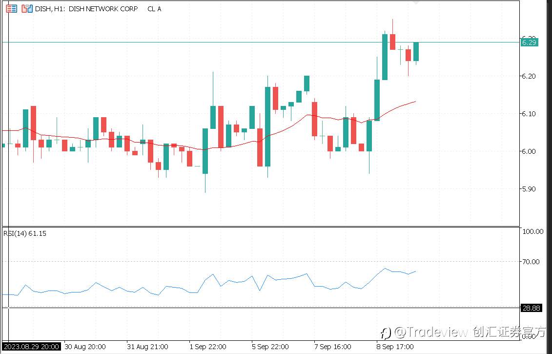 Tradeview(创汇证券)美股周报(09/04-09/08)