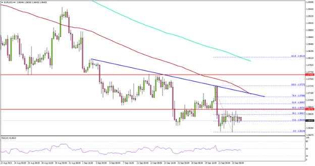 EUR/USD at risk of drop toward 1.0550