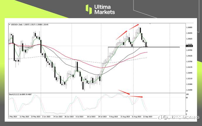 Ultima Markets：【行情分析】油价推动加元升值，却较难转变政策立场