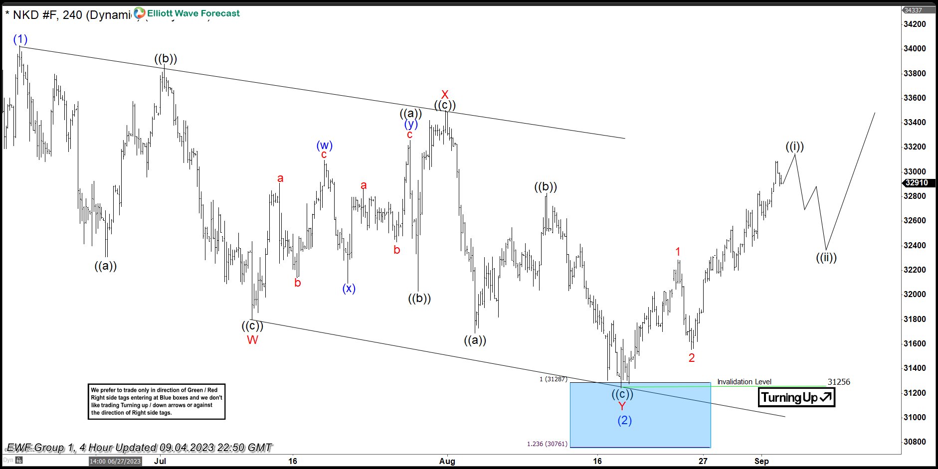 NIKKEI ( NKD_F ) Buying The Dips At The Blue Box Area
