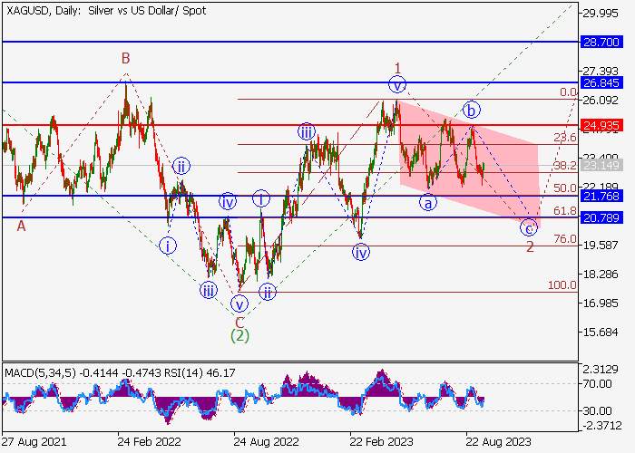 XAG/USD: ANALISIS WAVE