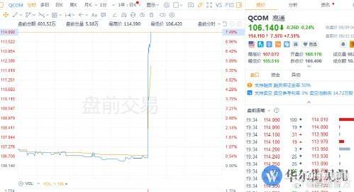 美股超话#股票##高通 QCOM##嘉盛集团#