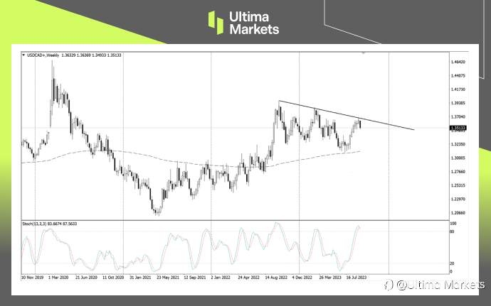 Ultima Markets：【行情分析】油价推动加元升值，却较难转变政策立场