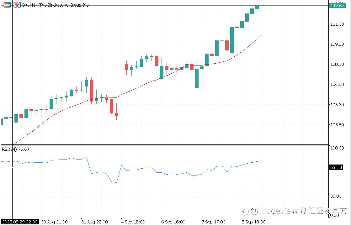 Tradeview(创汇证券)美股周报(09/04-09/08)