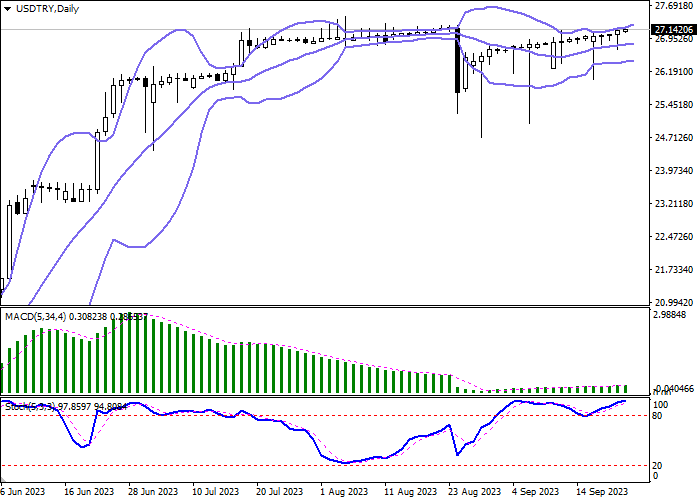 USD/TRY: TURKISH REGULATOR INCREASED INTEREST RATE TO THE HIGH SINCE 2003