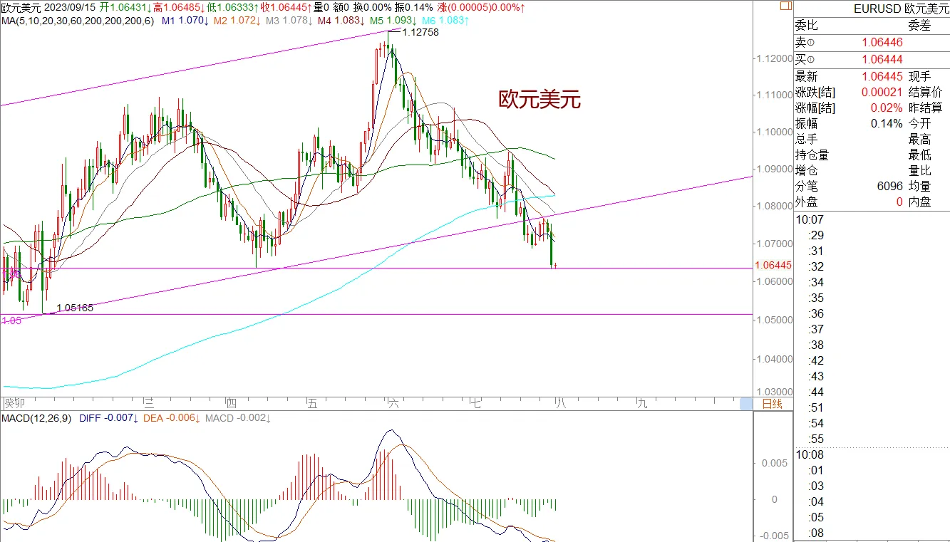 WeTrade 每日汇评>>策略分析：黄金美日震荡，非美下跌
