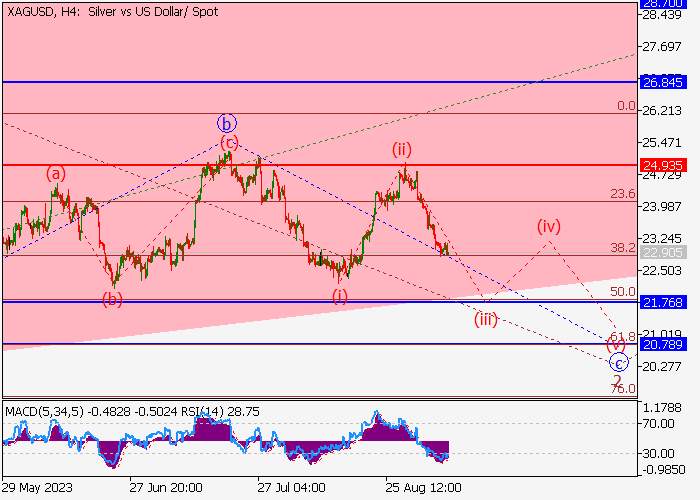 XAG/USD: ANALISIS WAVE