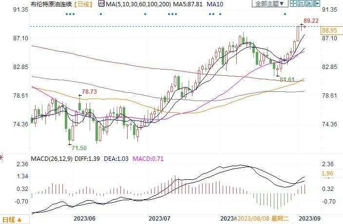 油价续涨有望!市场料OPEC+减产延长至10月份