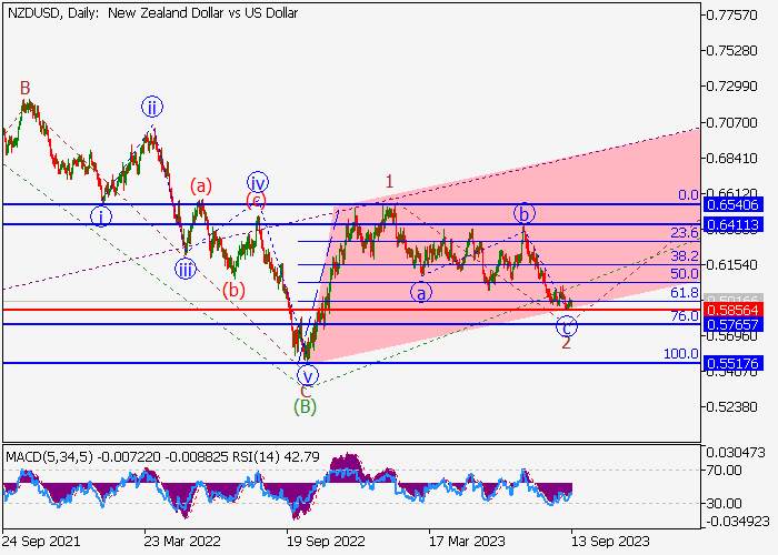 NZD/USD: WAVE ANALYSIS