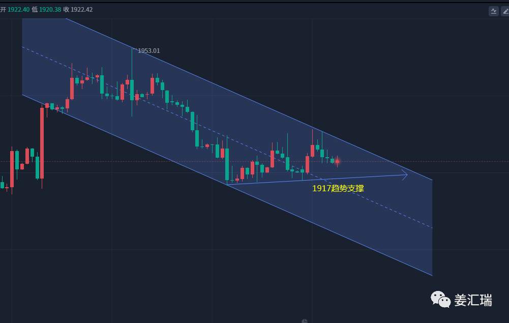 黄金昨日连续杀空 日内重点关注1915破位