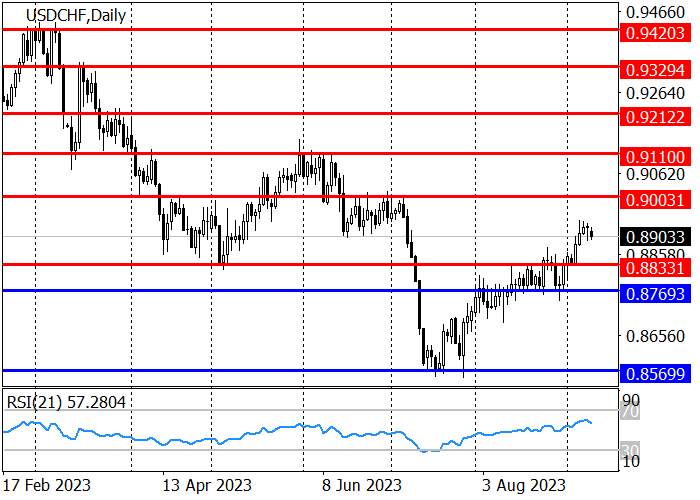 USD/CHF: PROSPEK TINGGI UNTUK KELANJUTAN DINAMIKA KENAIKAN