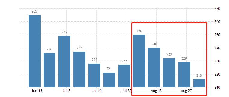 ATFX汇市:美初请失业金人数21.6万人,连降四期,劳动力供需偏紧