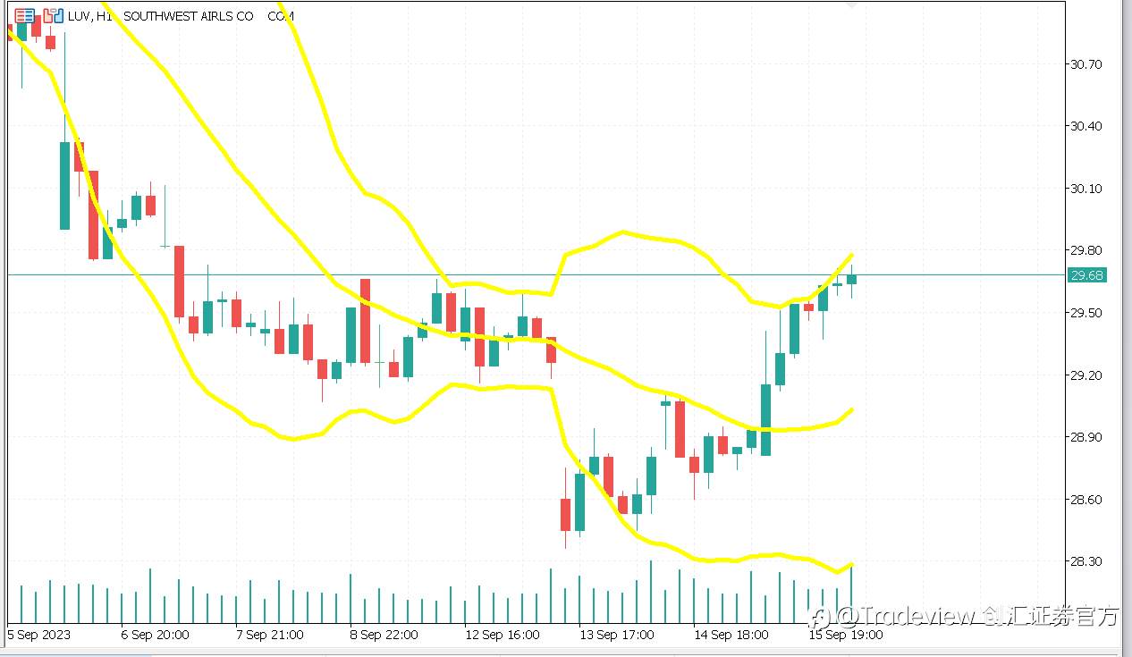 Tradeview(创汇证券)美股周报(09/11-09/15)