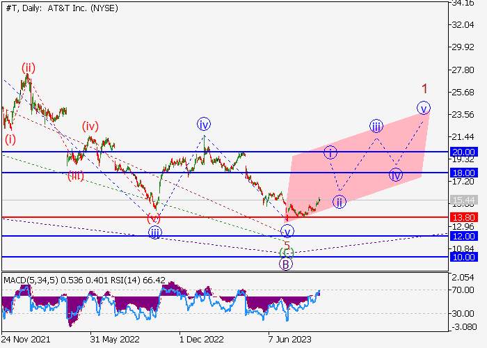 AT&T INC.: WAVE ANALYSIS