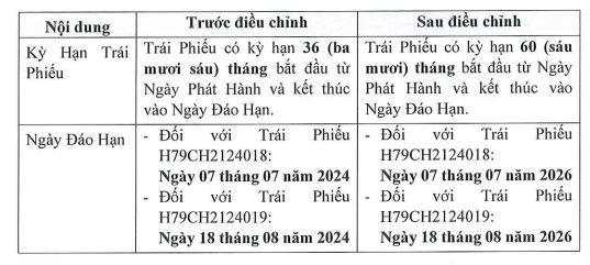 Nhóm Hưng Thịnh được gia hạn thêm 2 năm 7.300 tỷ trái phiếu