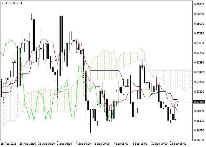AUD/CAD: ICHIMOKU INDICATORS ANALYSIS