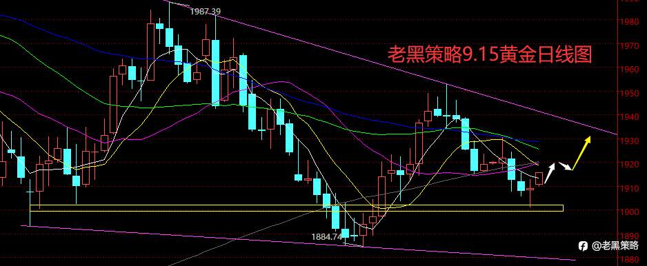 老黑策略：9.15外汇、黄金、原油分析