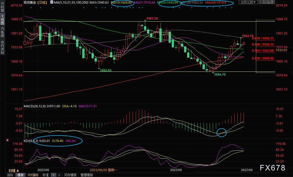 现货黄金交易策略:多头信心增强,金价或再度上探100日均线