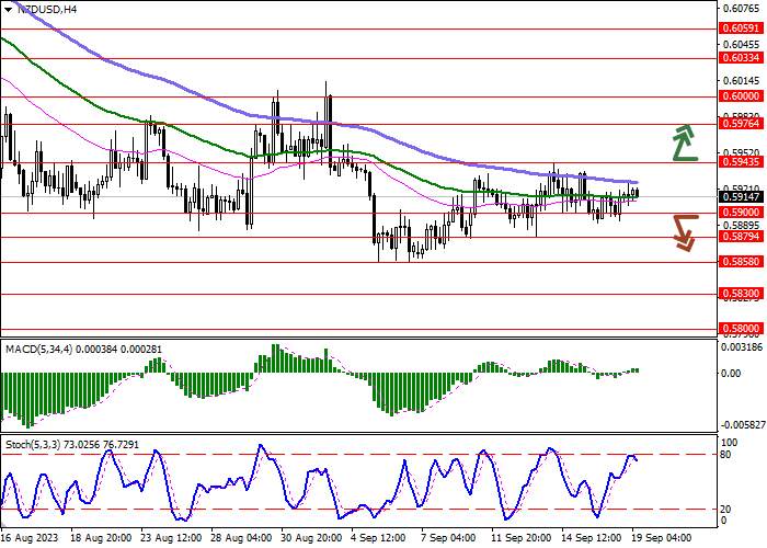 NZD/USD: THE INSTRUMENT IS DEVELOPING FLAT DYNAMICS