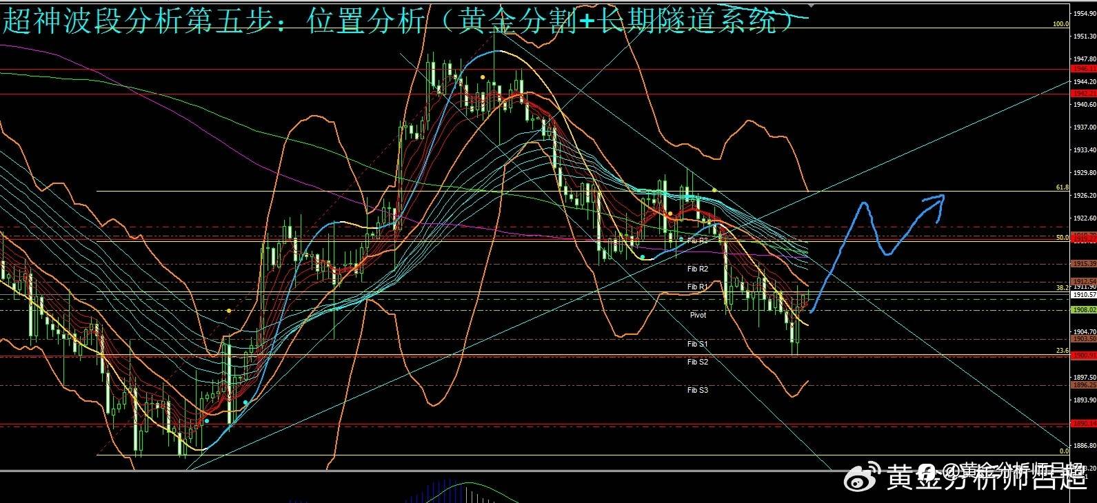 （黄金分析师吕超）金价跟随美元走强，黄金多头或强势归来