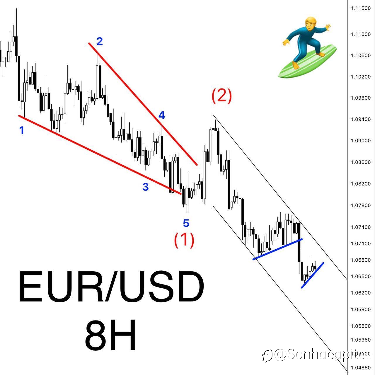 The market is consolidating again before another break