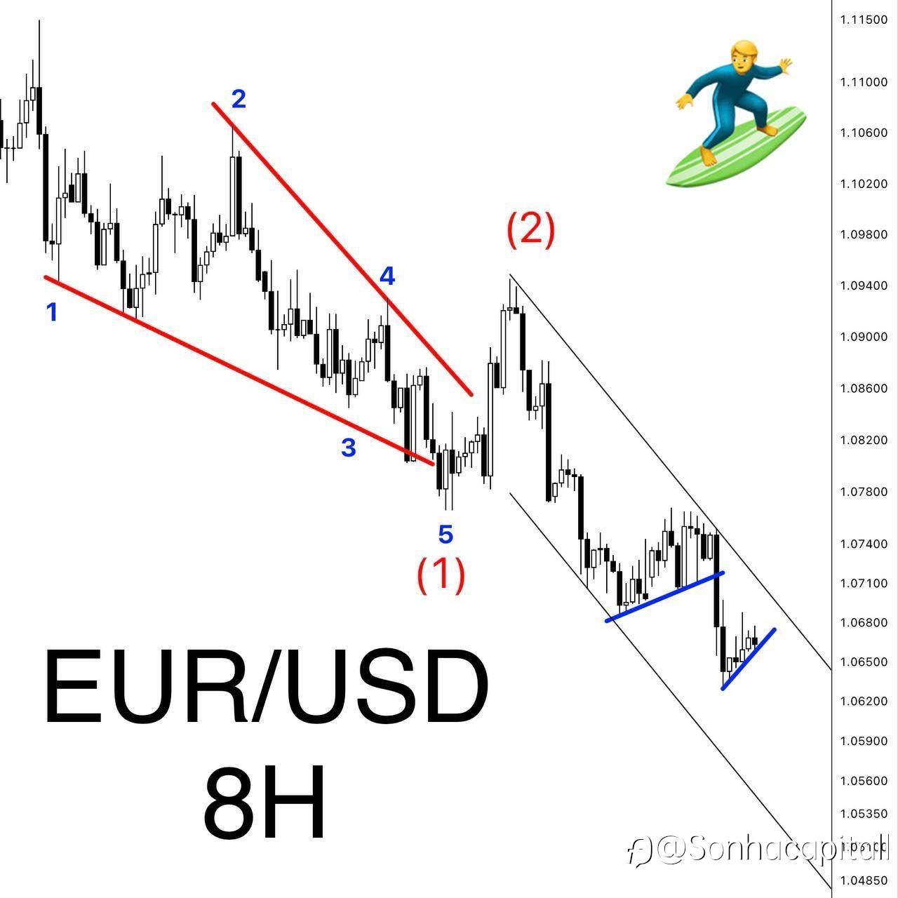 The market is consolidating again before another break
