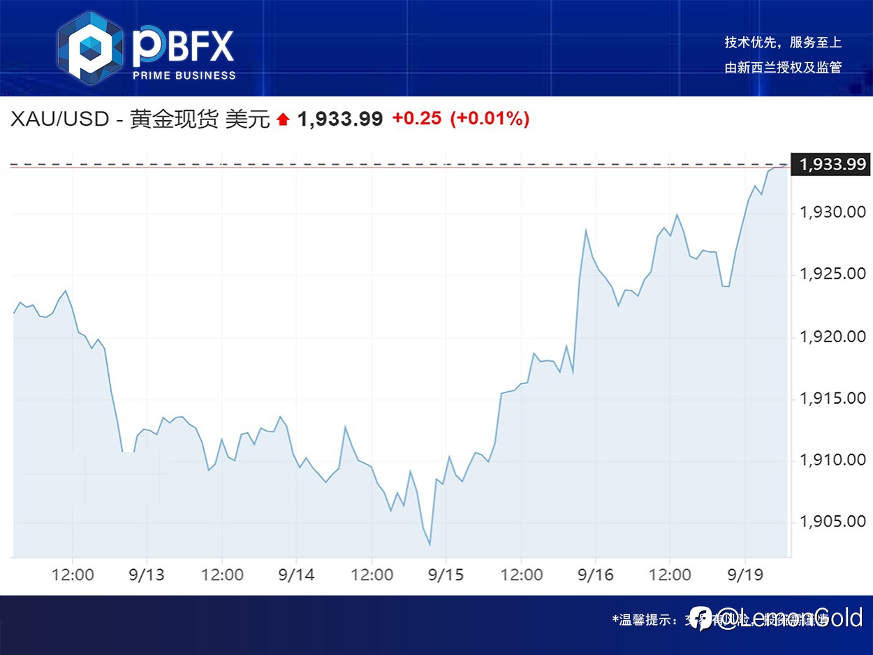 黄金收高0.4% 冲高调整