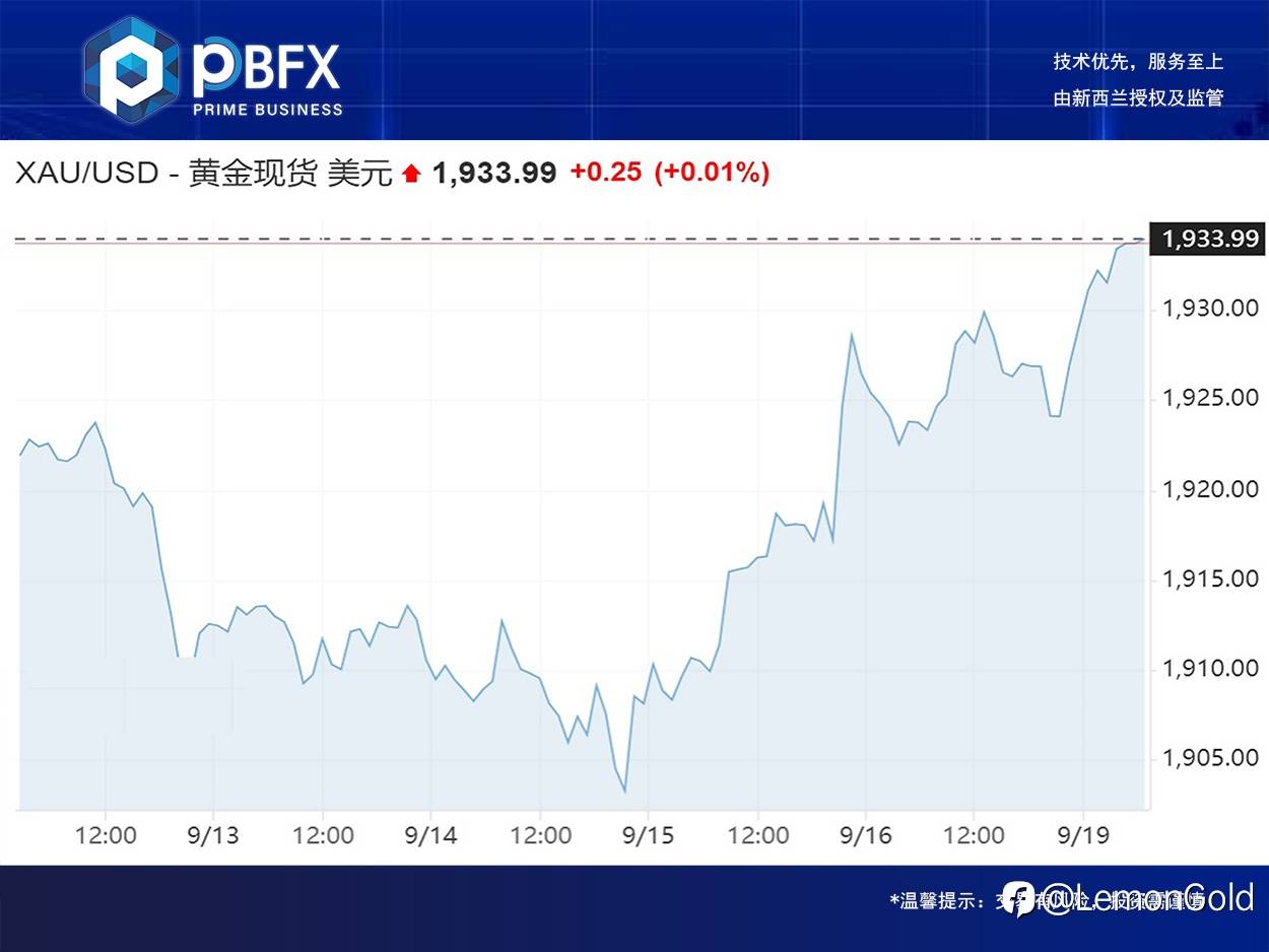 黄金收高0.4% 冲高调整