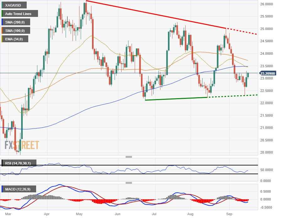 Silver extending its search for $24 ahead of Wednesday Fed rate call