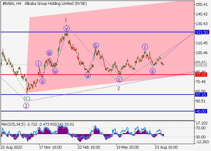 ALIBABA GROUP HOLDINGS LTD.: WAVE ANALYSIS