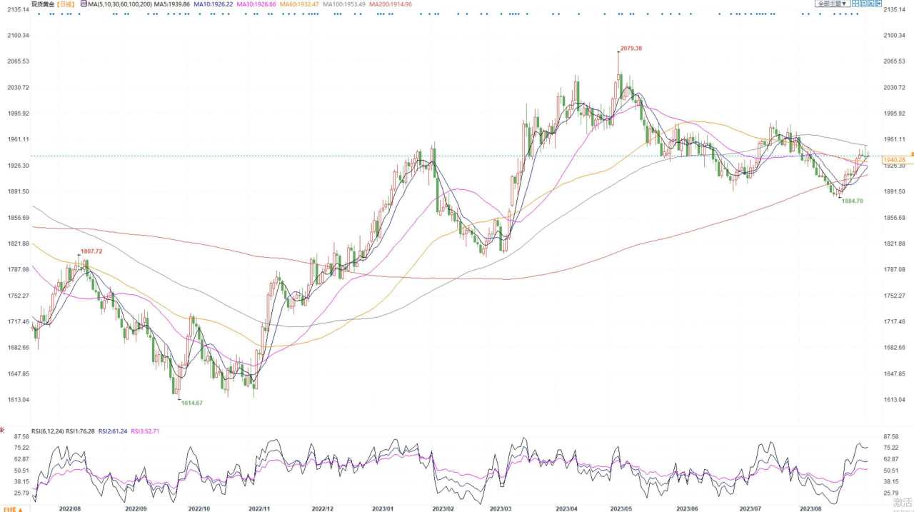本周7位美联储官员讲话来袭,黄金高位盘整等待进一步指引