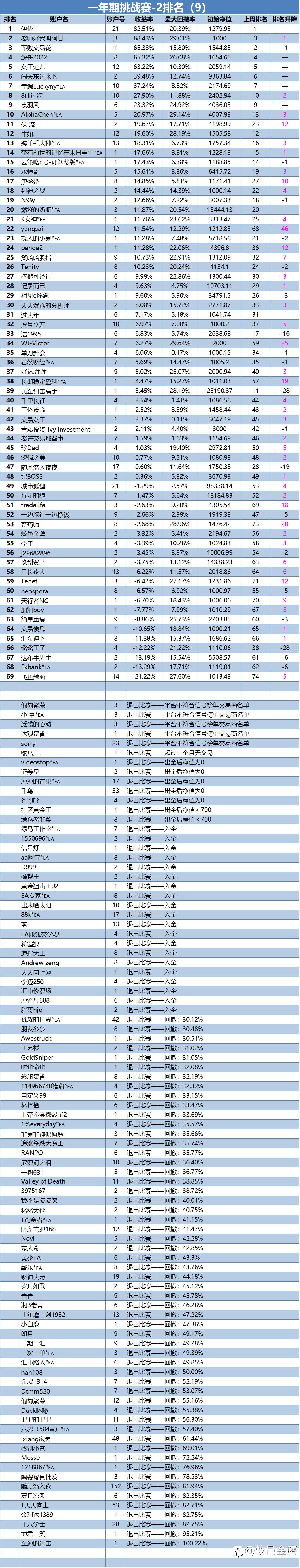 一年期挑战赛-2排名周报(9)