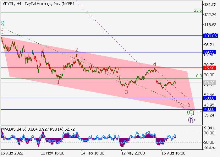 PAYPAL HOLDINGS INC.: WAVE ANALYSIS