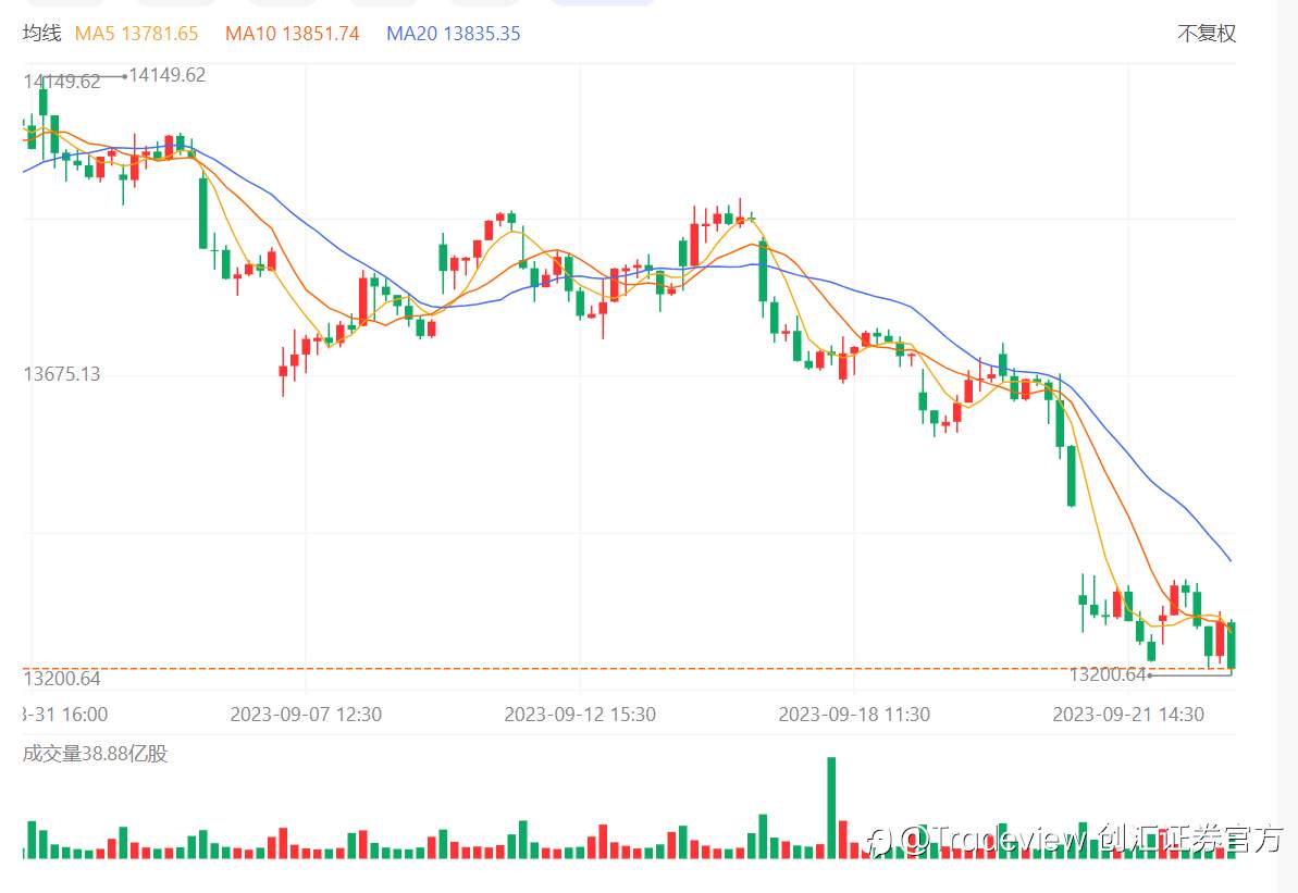 Tradeview(创汇证券)美股周报(09/18-09/22)
