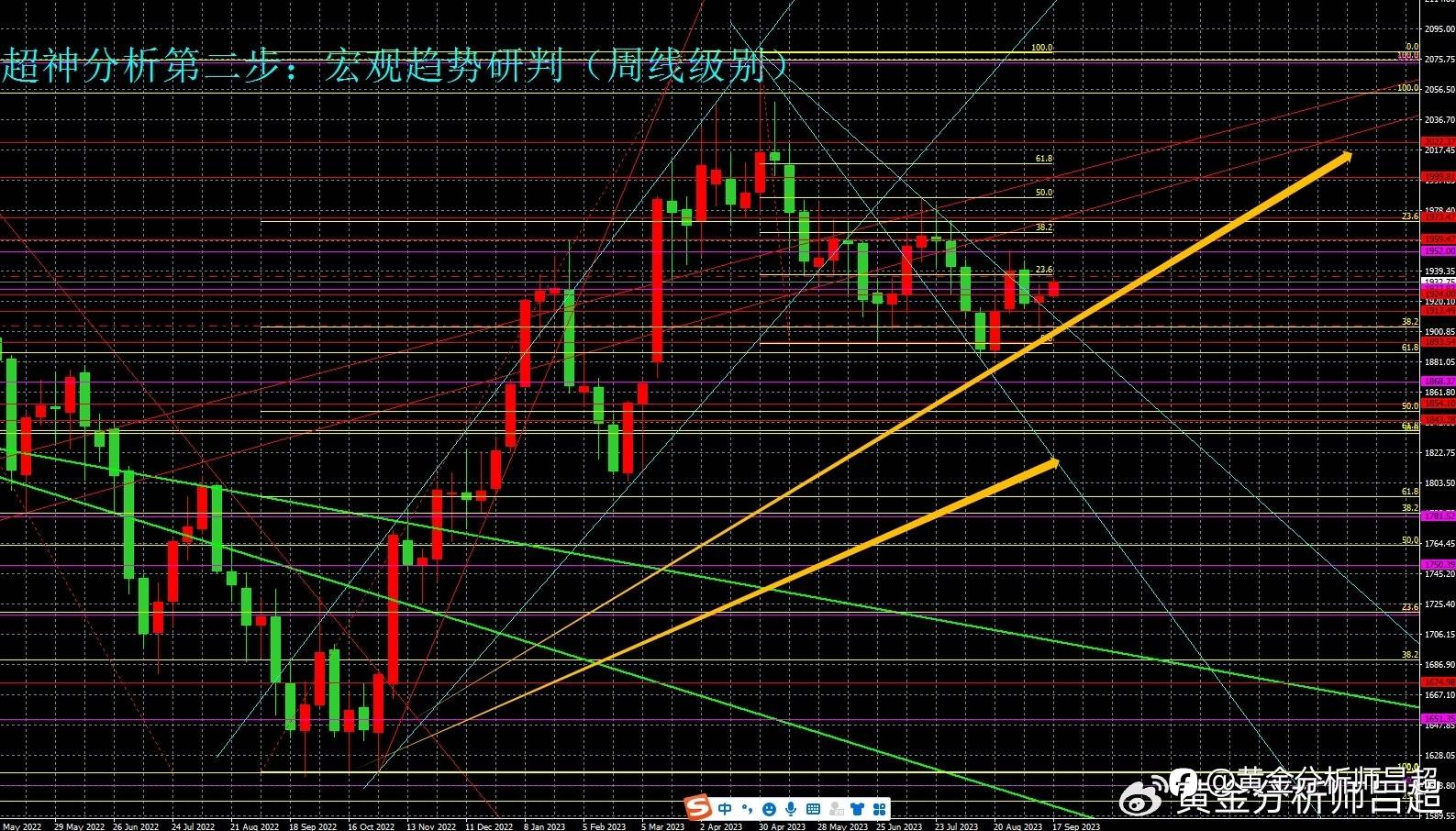 （黄金分析师吕超）金价底部回升态势量化，今日或挑战1952关口