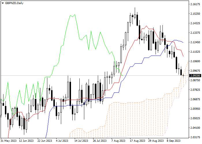 GBP/NZD: ICHIMOKU INDICATORS ANALYSIS