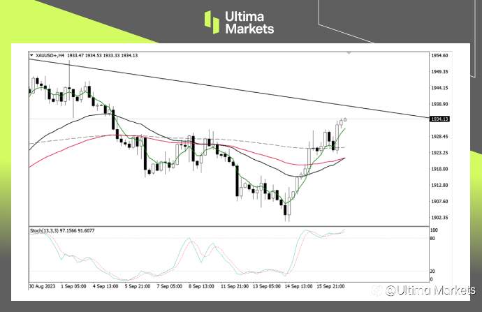 Ultima Markets：【行情分析】沪金高涨，伦金不甘示弱，等待关键阻力位表现