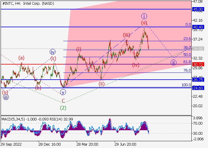 INTEL CORP.: WAVE ANALYSIS