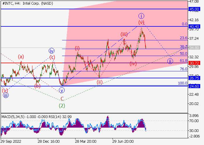 INTEL CORP.: WAVE ANALYSIS