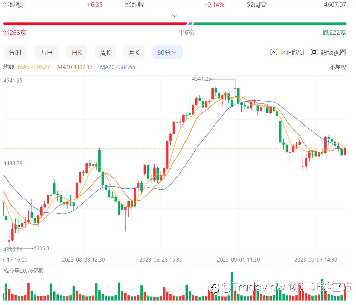 Tradeview(创汇证券)美股周报(09/04-09/08)