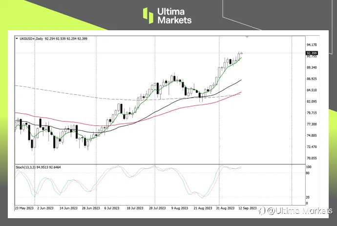 Ultima Markets：【行情分析】原油年内产量预测收紧，布油重回90美元