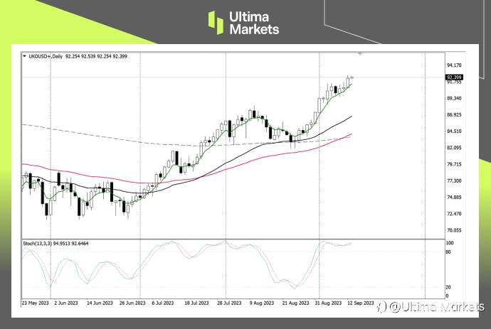 Ultima Markets：【行情分析】原油年内产量预测收紧，布油重回90美元