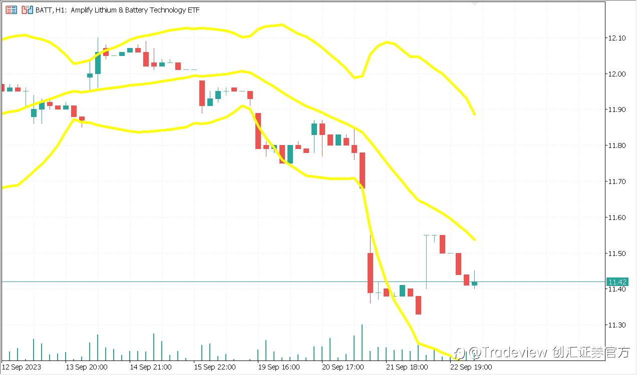 Tradeview(创汇证券)美股周报(09/18-09/22)