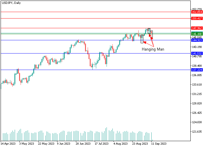 USD/JPY: CANDLESTICK ANALYSIS