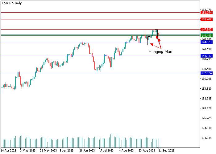 USD/JPY: CANDLESTICK ANALYSIS