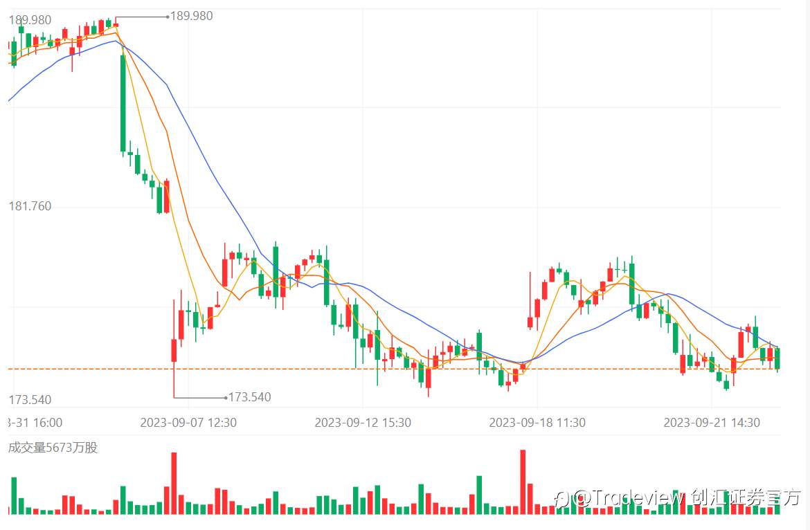 Tradeview(创汇证券)美股周报(09/18-09/22)