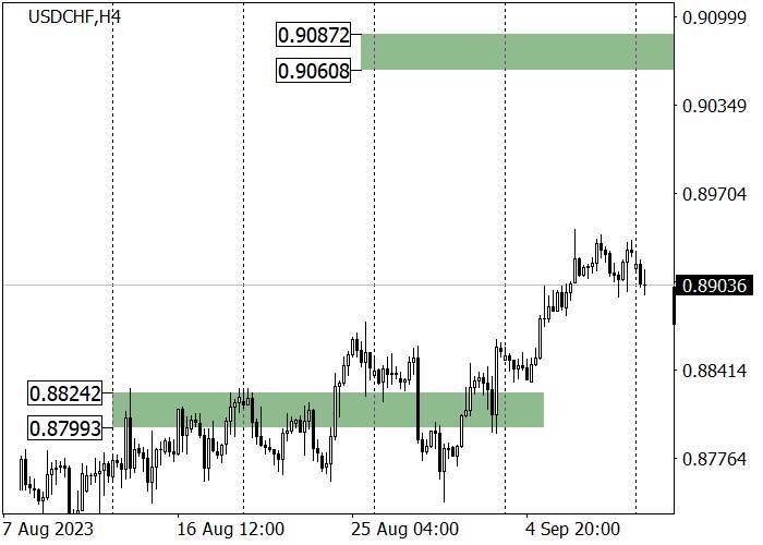 USD/CHF: PROSPEK TINGGI UNTUK KELANJUTAN DINAMIKA KENAIKAN