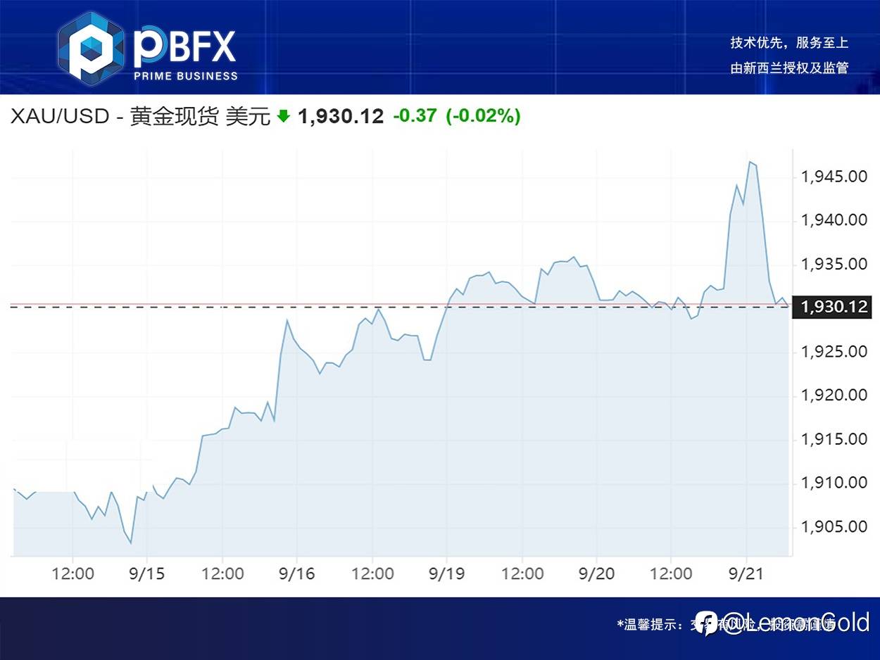 黄金收高0.7% 注意延续调整
